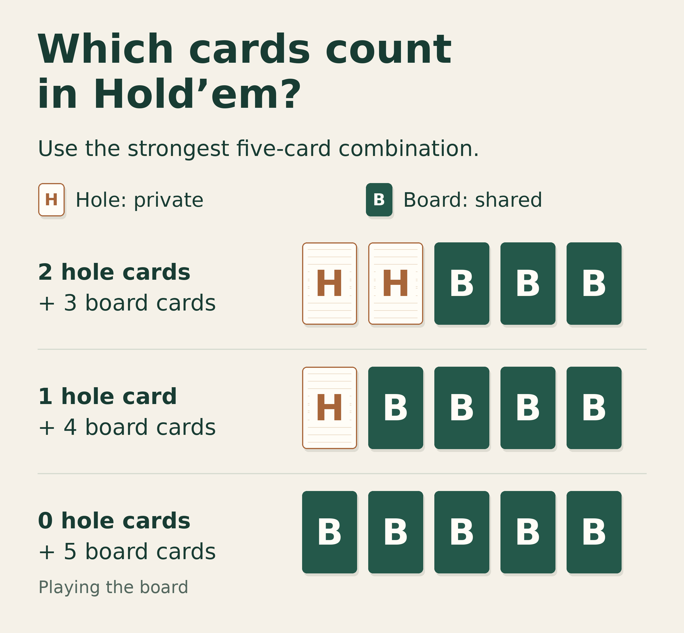 Hold’em hand combinations using two, one, or no hole cards with the remaining cards from the board