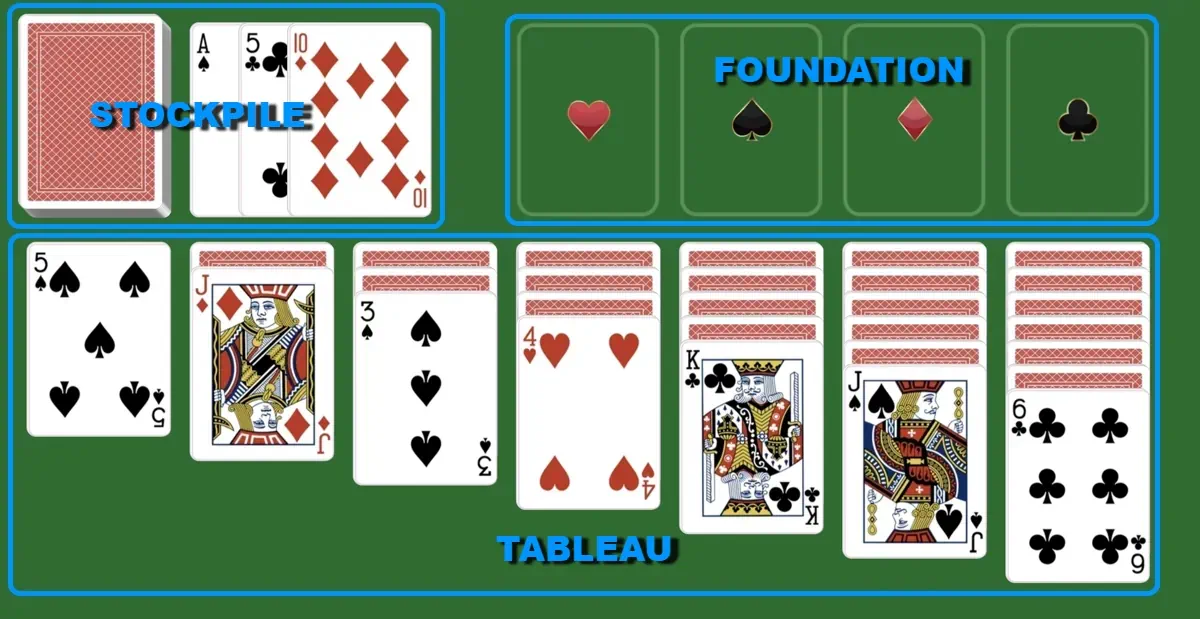 Stockpile, Foundation, Tableau in solitaire turn 3